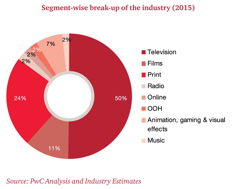 Indian media and entertainment industry to grow by 13.2 by 2015 PwC