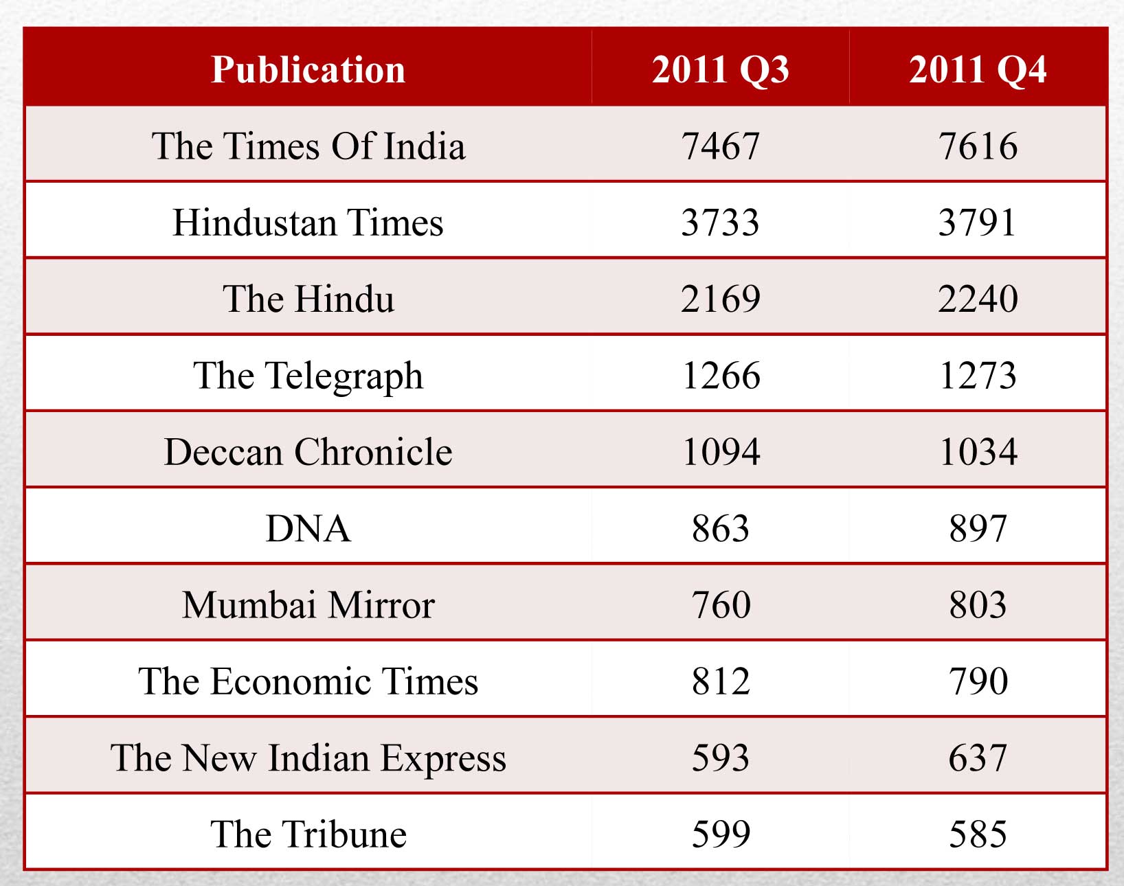 Top 10 English Dailies