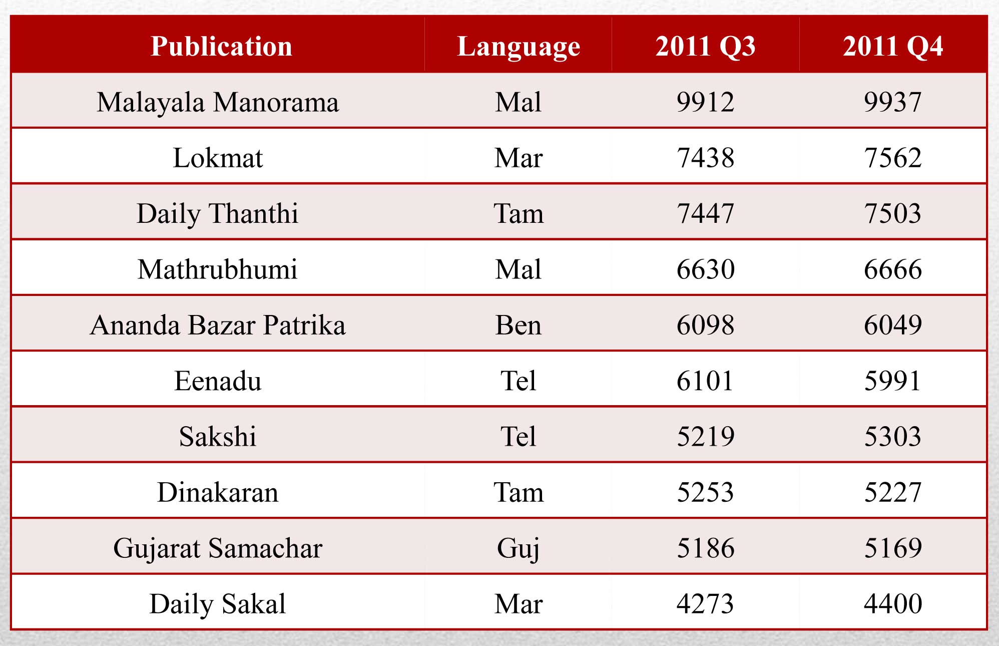 Top 10 Language Dailies