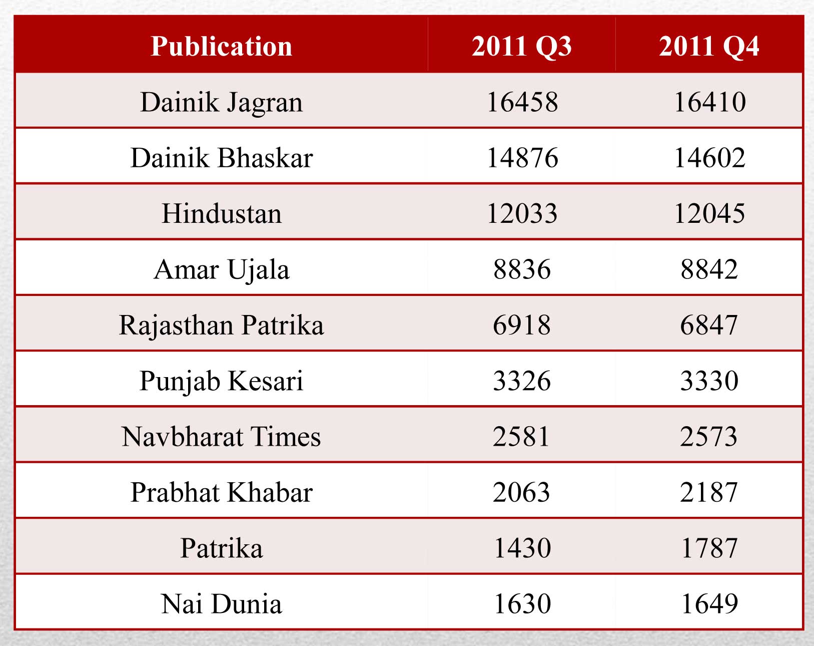 Top 10 Hindi Dailies