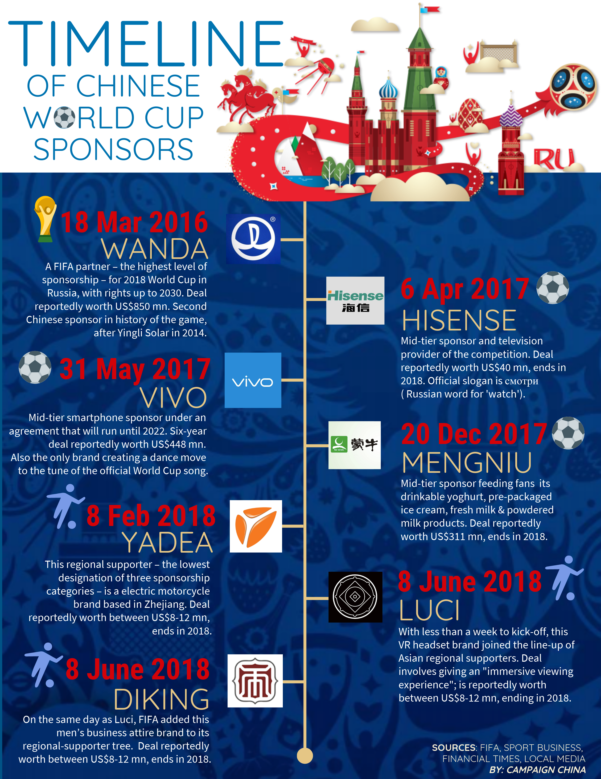 vivo at 2018 FIFA World Cup Russia, Digital Brand Activation, Global  Digital Marketing Agency, Brand Engagement