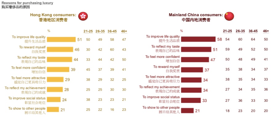 Consumers of luxury brands Survey