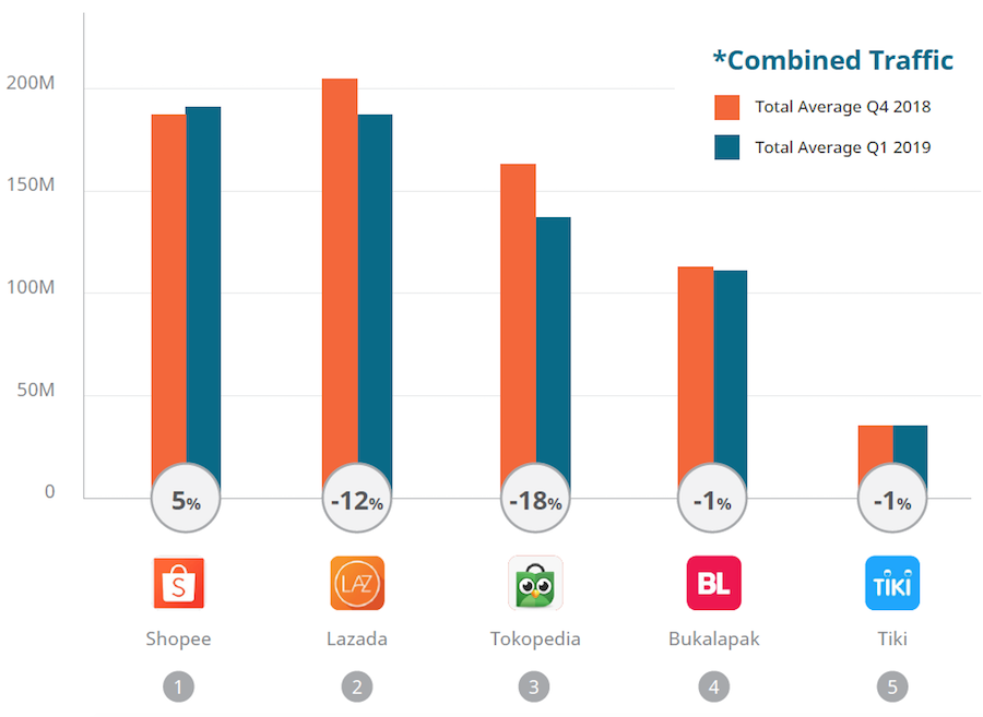 Lazada And Shopee Lead In Battle Of SEA Ecommerce Brands, 41% OFF