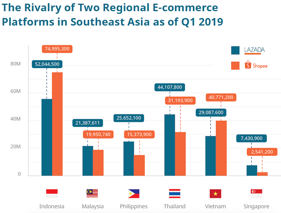 Lazada and Shopee lead in battle of SEA ecommerce brands | News