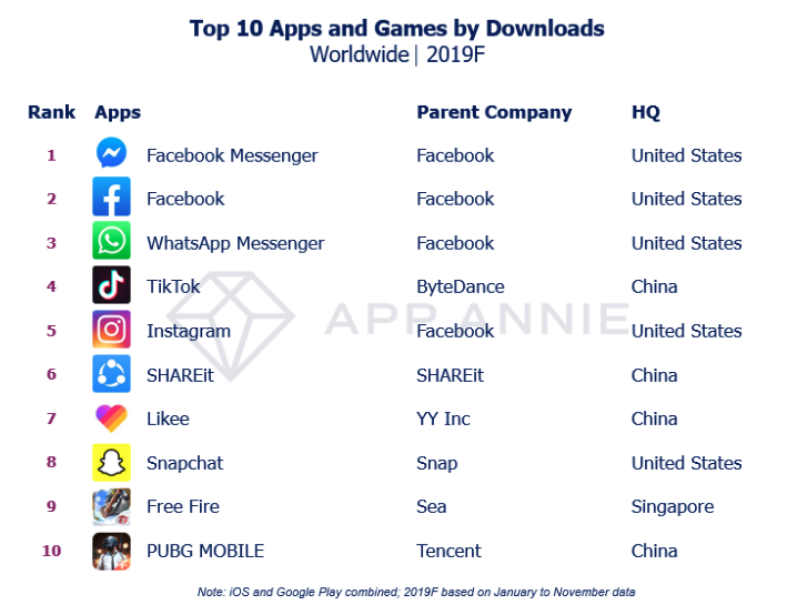 5 apps chineses ficam entre os top 10 jogos de celular mais