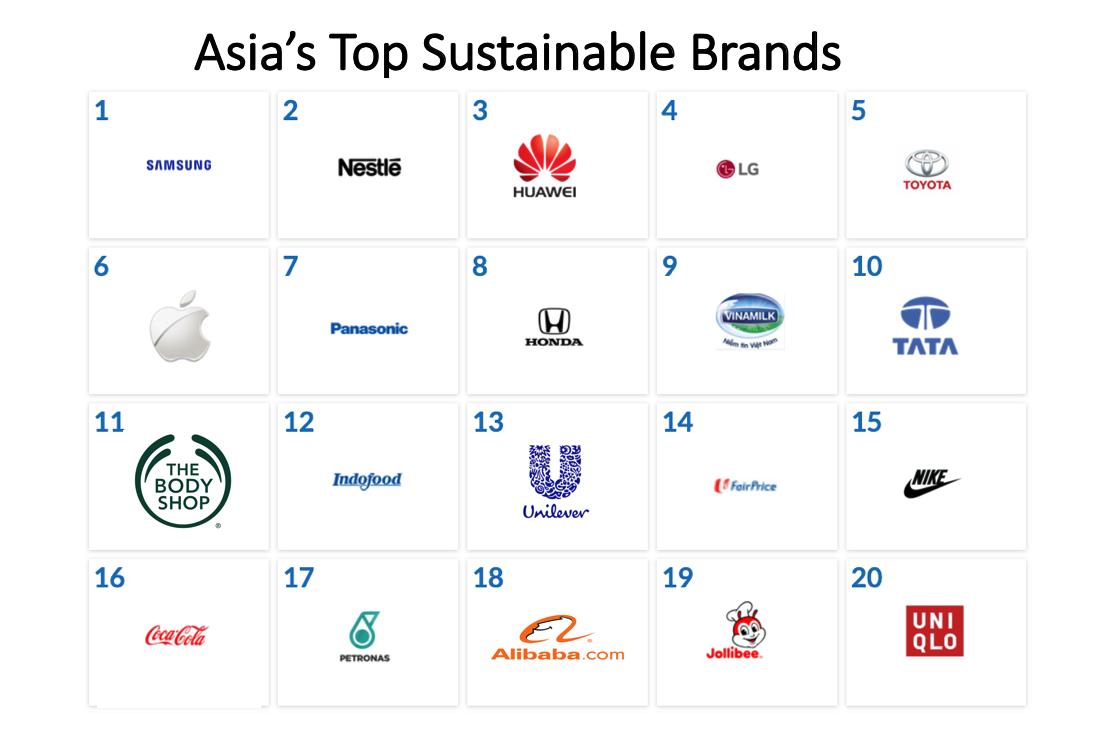 Which is the most sustainable brand?