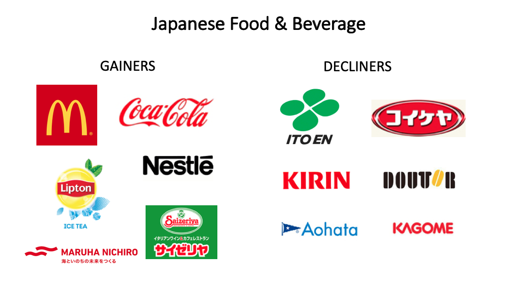 Global food and beverage giants nibble away at Japanese brands, Analysis