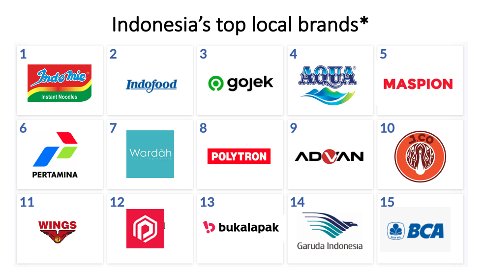 Indonesia's top local brands: Indofood comes out on top | Advertising