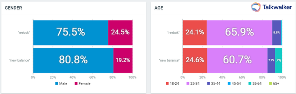 Battle of the Brands: Reebok vs New Balance, Marketing