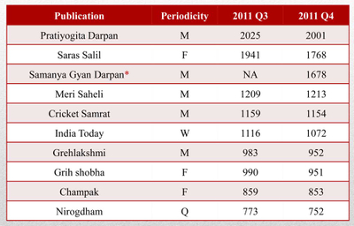 Top 10 Hindi Magazines