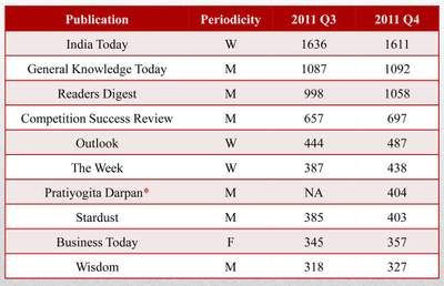 Top 10 English Magazines