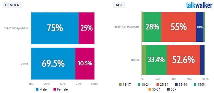 Executie buiten gebruik Knipperen Talkwalker&#8217;s Battle of the Brands: Nike vs Puma (part two) | Campaign  India