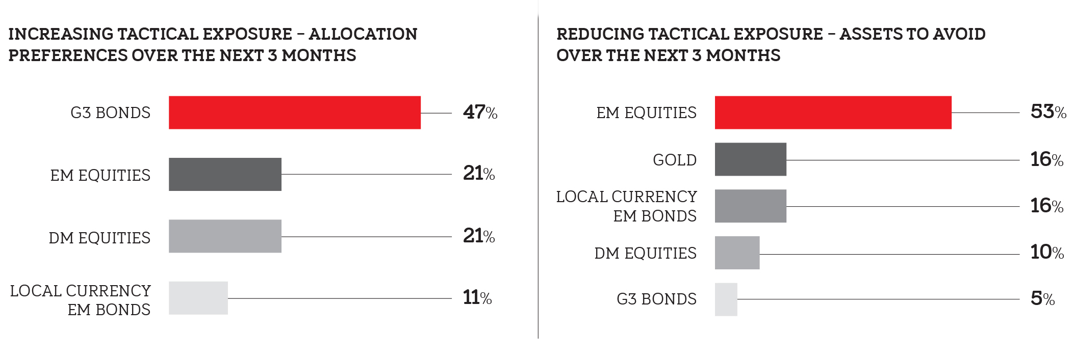 Sentiment Indicator ESG, PE key to investor plans Magazine Content