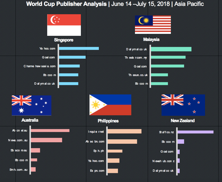 Post World Cup Data Breakdown Was It Worth It Intelligence Campaign Asia