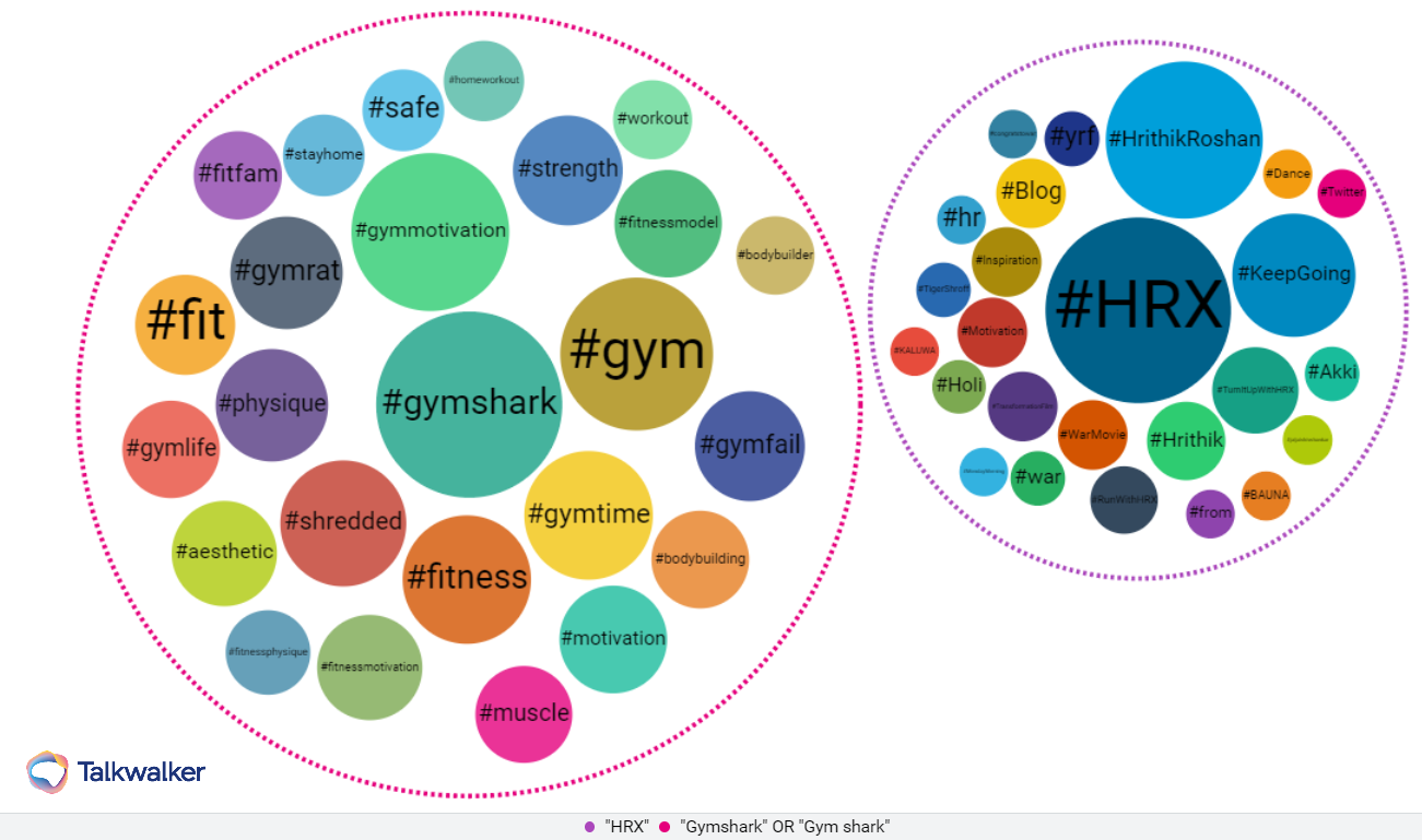 Battle of the Brands: HRX Vs Gymshark, Digital