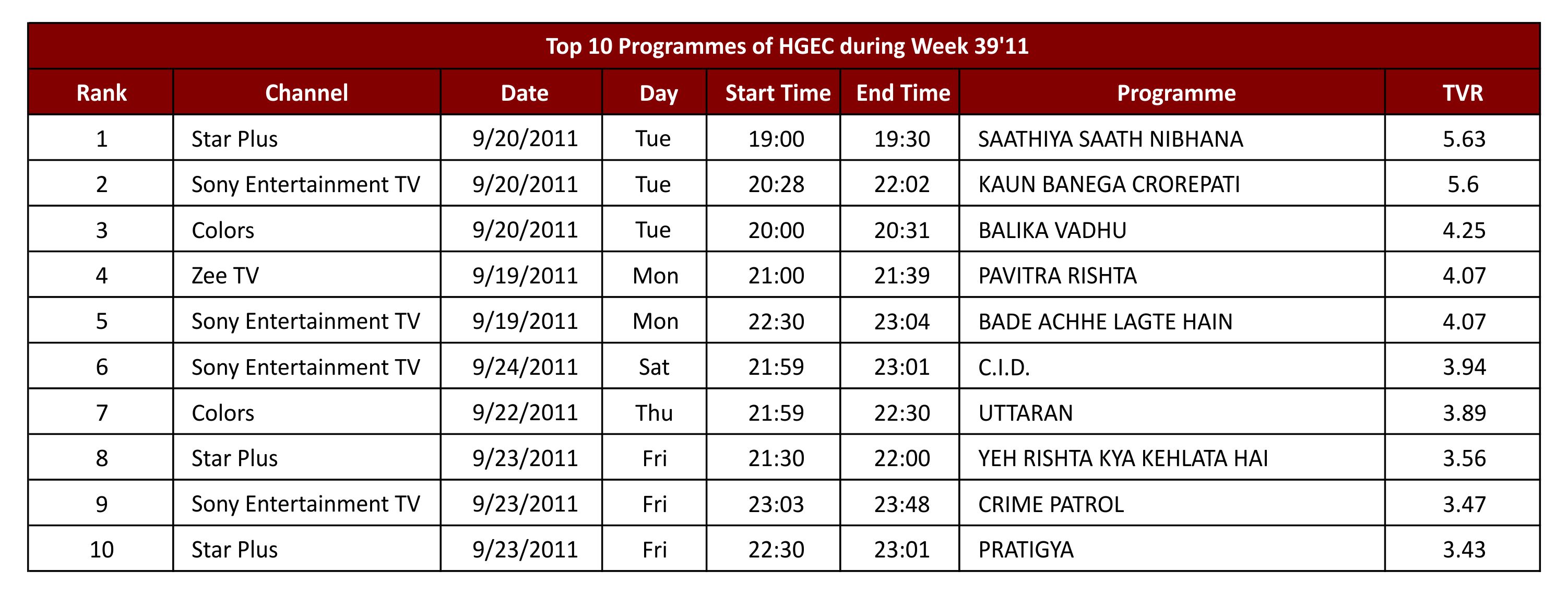 Top 10 GECs Top 10 GECs