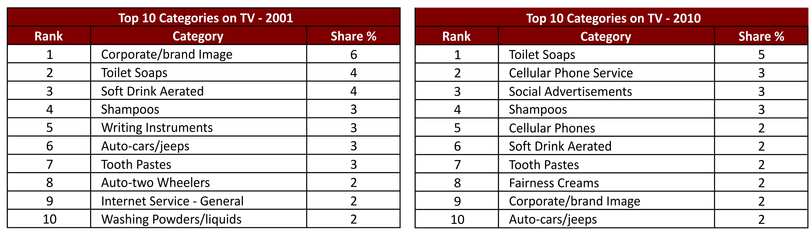 Top 10 advertising categories Top 10 advertising categories