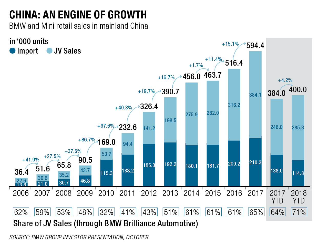 BMW's $4.2b China bid highlights value parked in local JVs | FinanceAsia