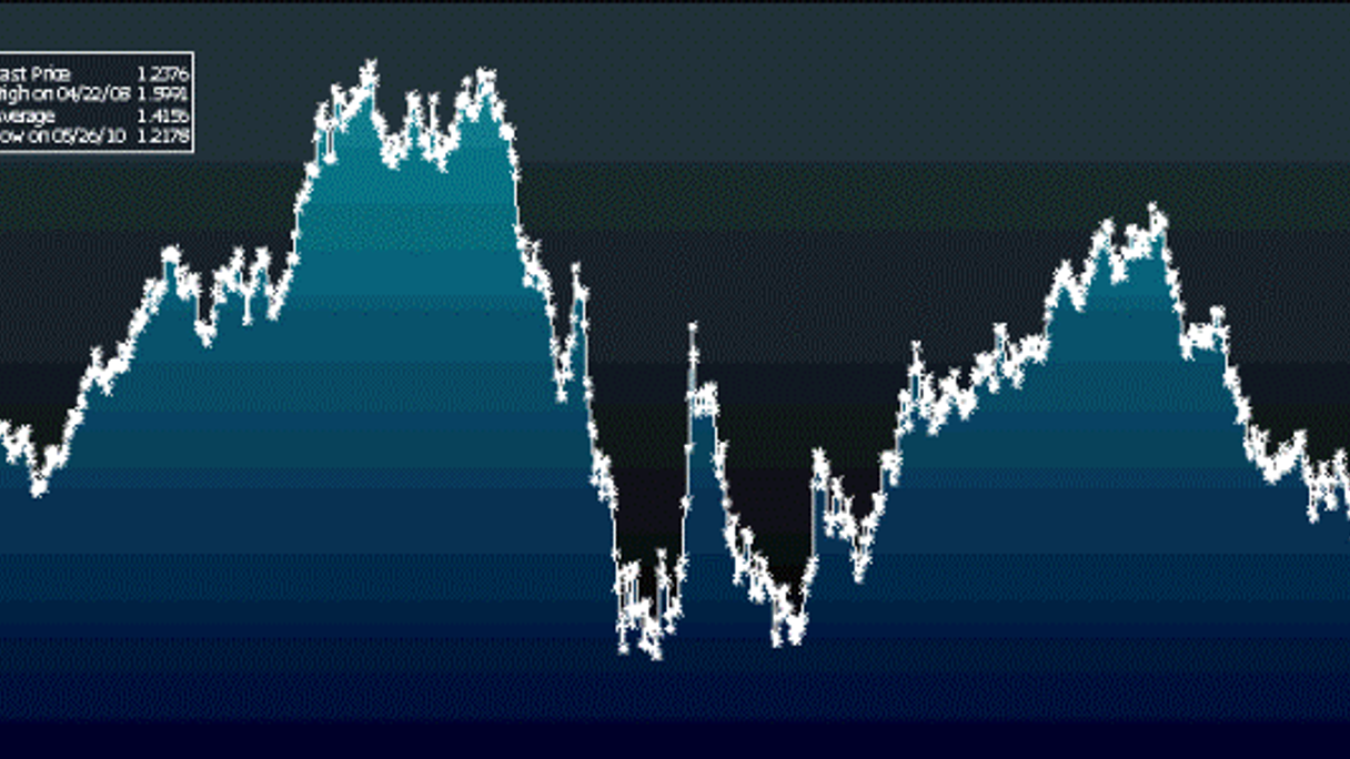 The euro-US dollar exchange rate from May 2007 to May 2010.