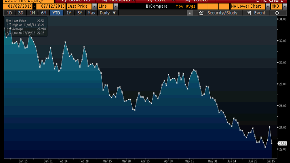 New China Life's share price performance year to date.
