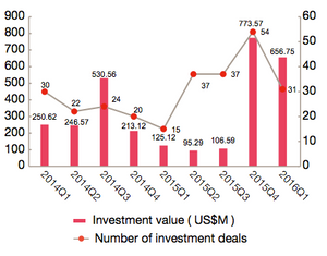 Source: PwC & Zero2IPO