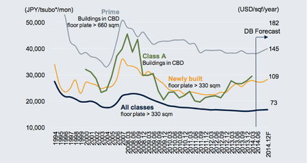 Source: Miki Shoji, Sanko Estate, Deutsche Asset & Wealth Management Source: Miki Shoji, Sanko Estate, Deutsche Asset & Wealth Management
