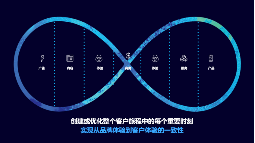 内容与用户体验闭环设计提升品牌转化率