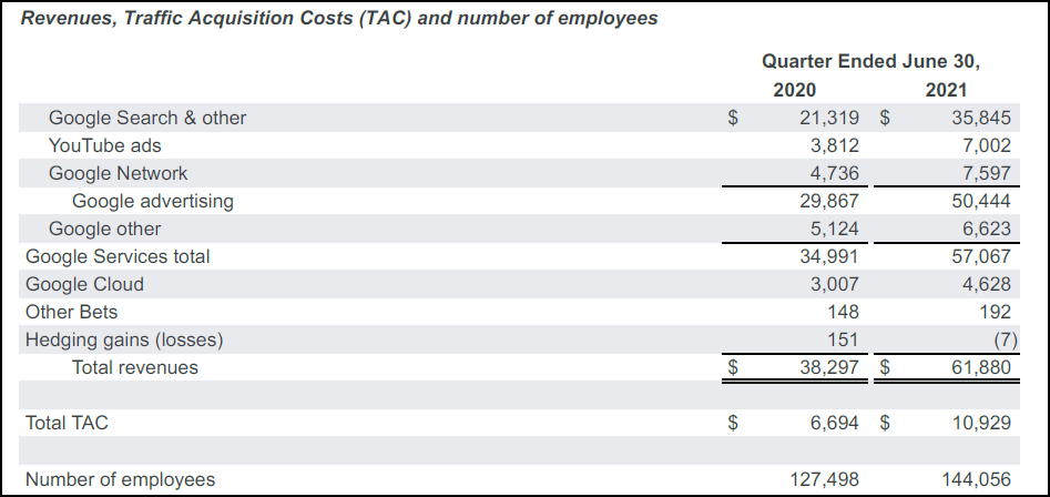 Google Ad Revenue Crosses 50 Billion In Q2 News Campaign Asia