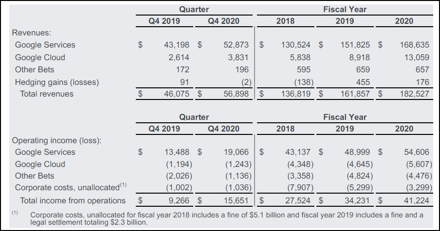 Google Ads And Cloud Send Alphabet Profit Skyrocketing To 15 7bn In Q4