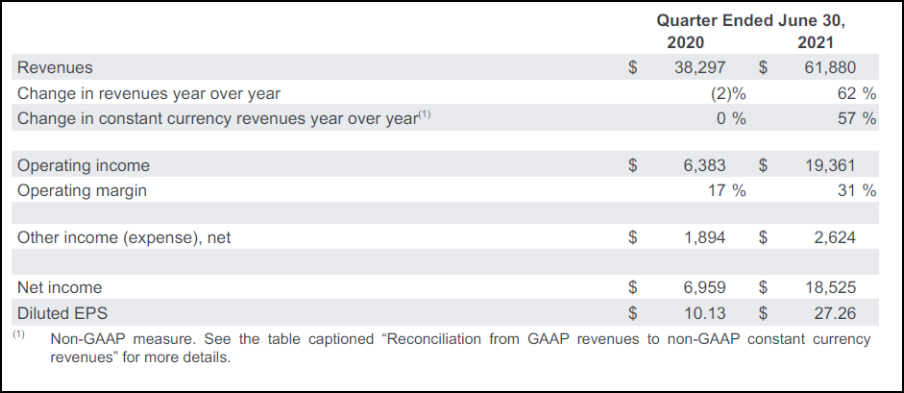 Google Ad Revenue Crosses 50 Billion In Q2 News Campaign Asia