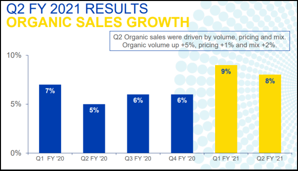 Procter & Gamble Earnings: Sales and Margins Pop, but Competitive