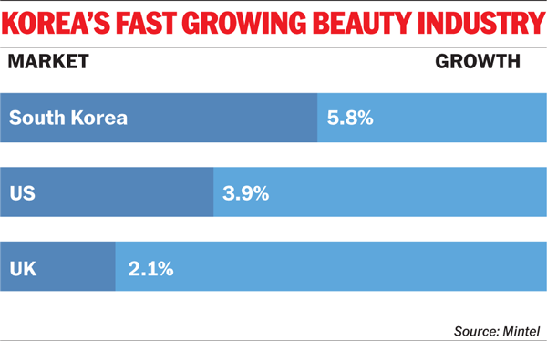 South Korea and Its Cosmetics Success in China