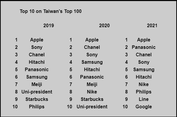 Taiwan's Top 100: Digital and local brands shake up the list | Analysis ...