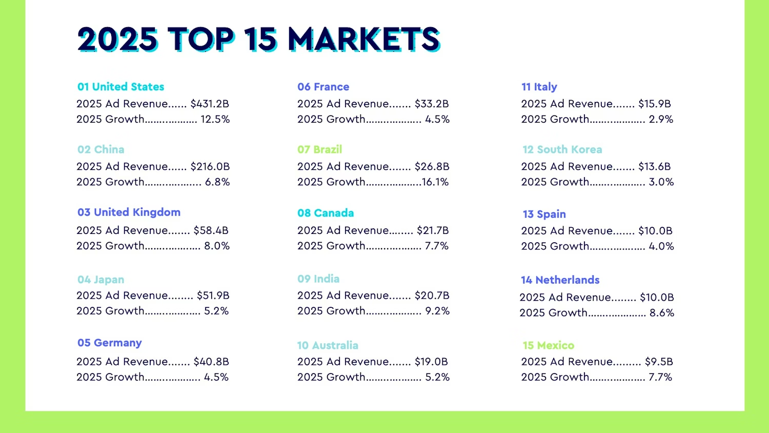 WPP Media预测：2025年全球广告市场将达1.14万亿美元| 媒体| Campaign 中国