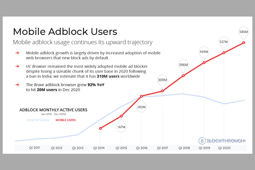 Adblocking use continues to grow, led by Asia | Digital - Vimarsana News