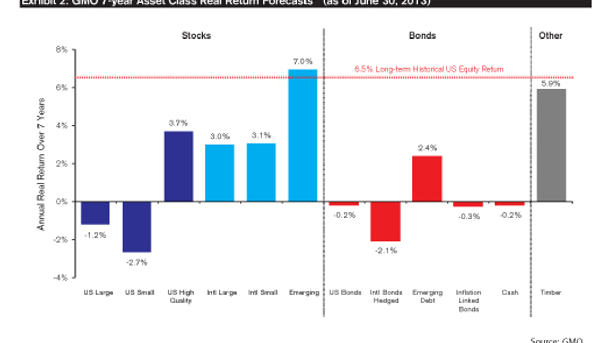 Bonds are dead: GMO