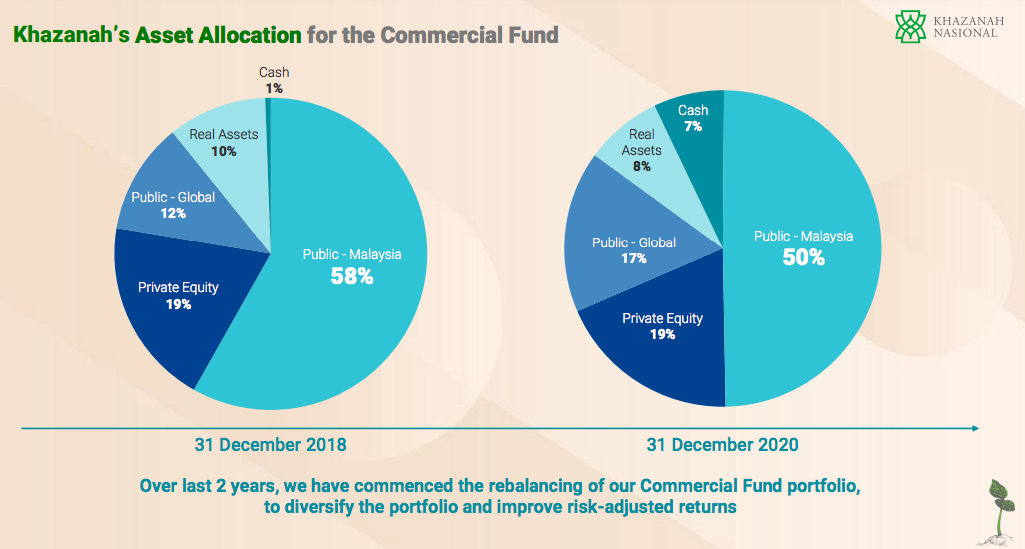 Khazanah Under Pressure As It Posts Dismal Results Asset Owners Asianinvestor