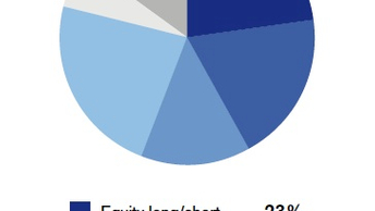 China, Japan hedge funds lag as India surges
