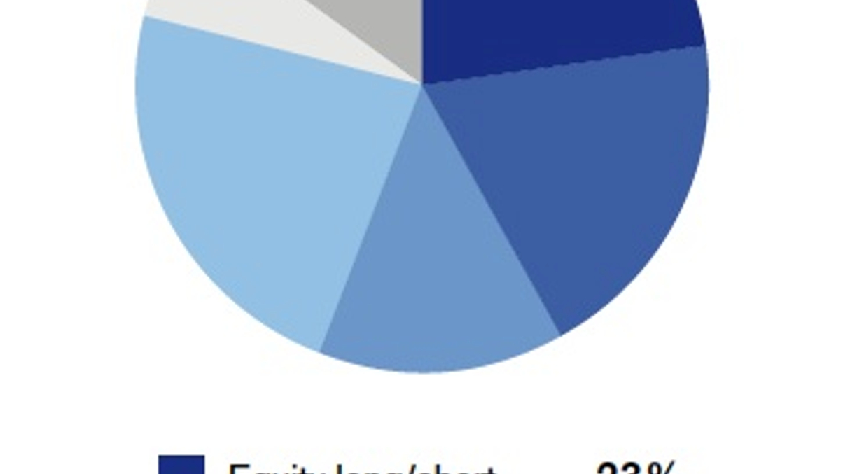 China, Japan hedge funds lag as India surges