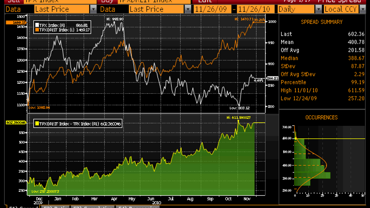 Japanese asset buying seems to be working
