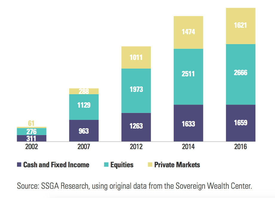 SWFs face illiquid asset limits, end to swift growth | Alternatives ...
