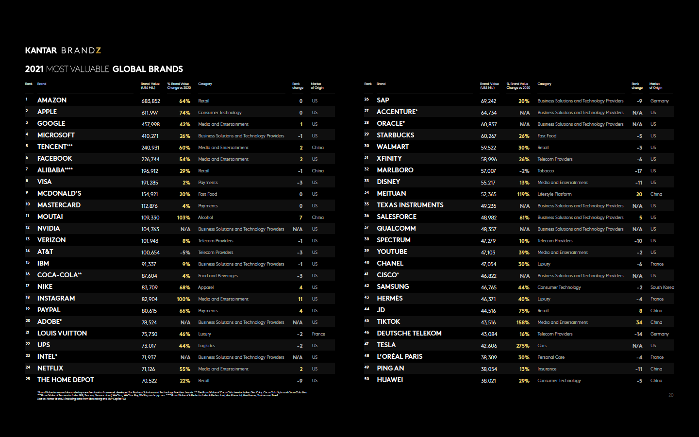 The 10 Most Valuable Global Brands in 2020