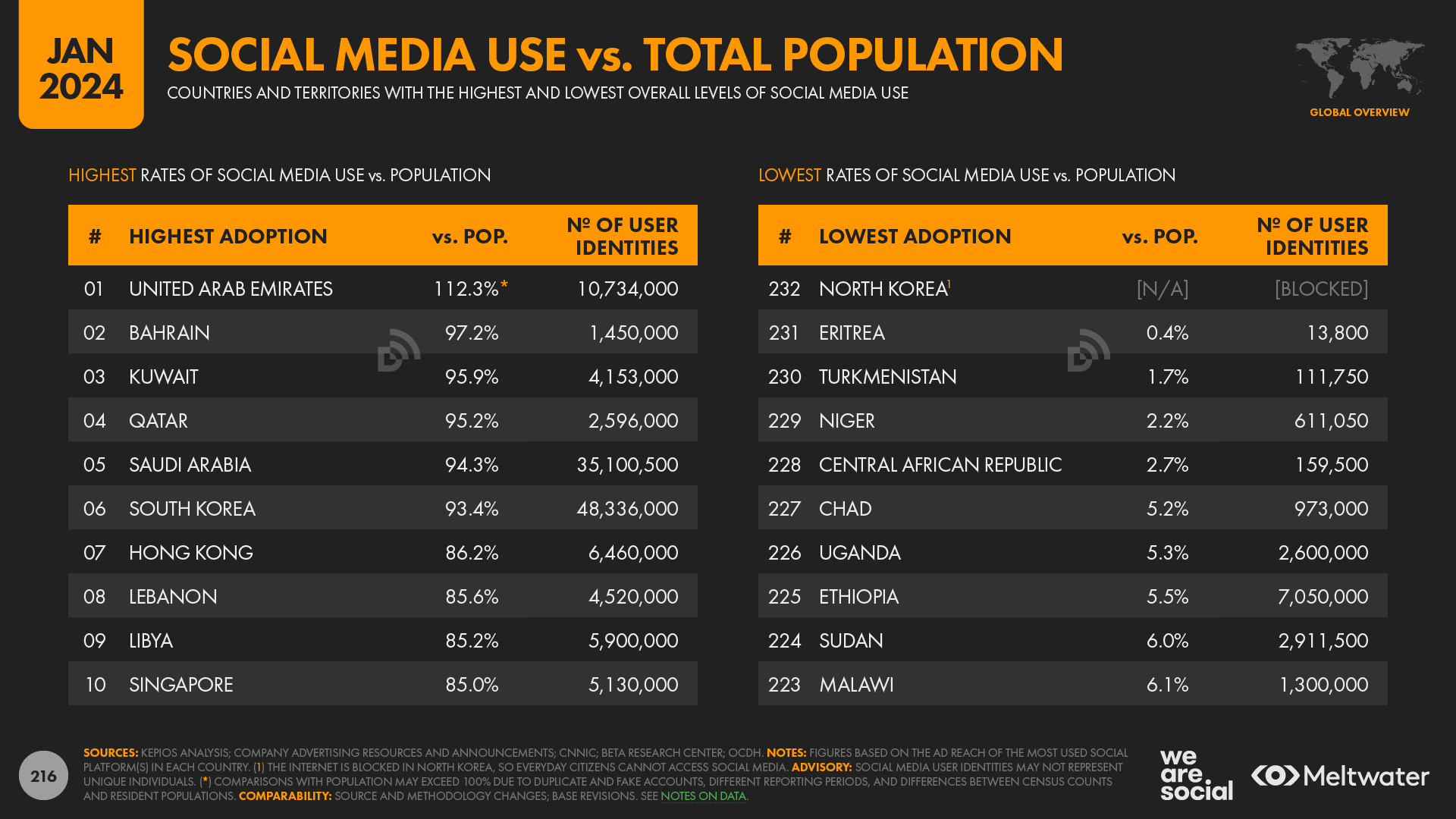 Global social media users surpass 5 billion, SEA most active | Data ...