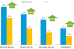 Advertising performance by ...