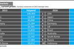 'Fast-track Asia' to lead ...