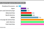 'Fast-track Asia' to lead ...
