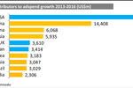 'Fast-track Asia' to lead ...
