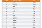 Samsung's share of ...