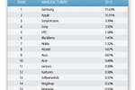 Samsung's share of ...
