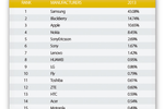 Samsung's share of ...